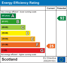 Energy efficiency chart