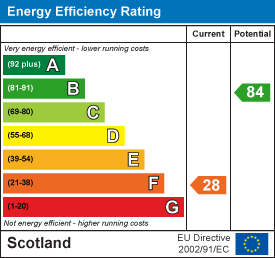 Energy efficiency chart