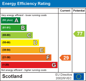 Energy efficiency chart