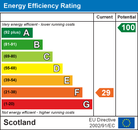 Energy efficiency chart