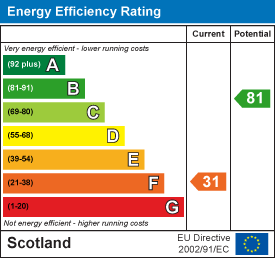 Energy efficiency chart