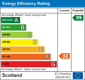 Energy efficiency chart
