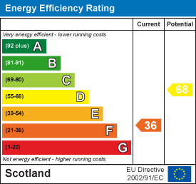 Energy efficiency chart