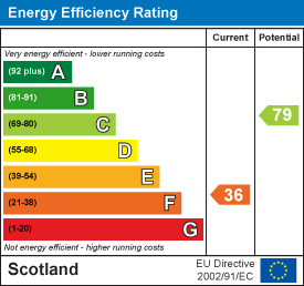 Energy efficiency chart