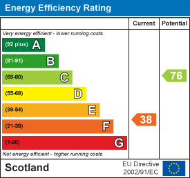 Energy efficiency chart