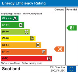 Energy efficiency chart