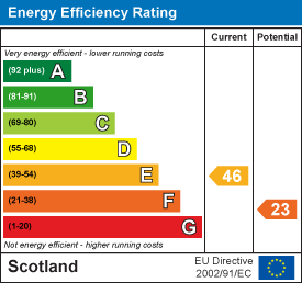 Energy efficiency chart