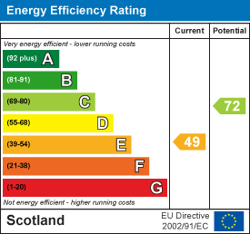 Energy efficiency chart