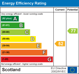 Energy efficiency chart