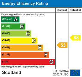 Energy efficiency chart
