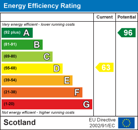 Energy efficiency chart