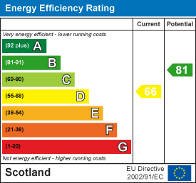 Energy efficiency chart