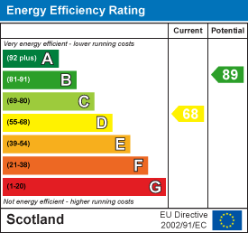 Energy efficiency chart