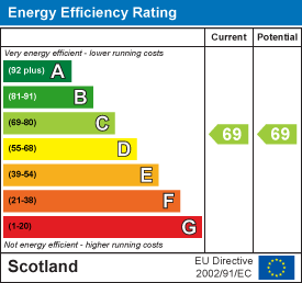Energy efficiency chart