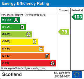 Energy efficiency chart