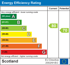 Energy efficiency chart