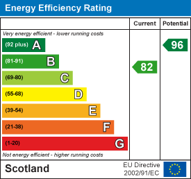 Energy efficiency chart