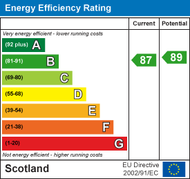 Energy efficiency chart
