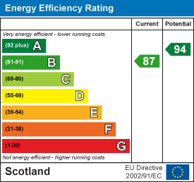 Energy efficiency chart