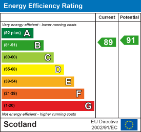 Energy efficiency chart