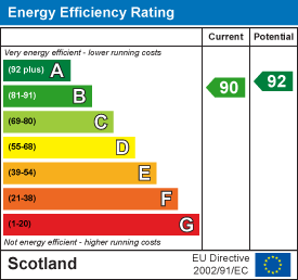 Energy efficiency chart