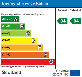 Energy efficiency chart