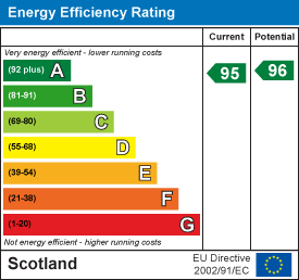Energy efficiency chart