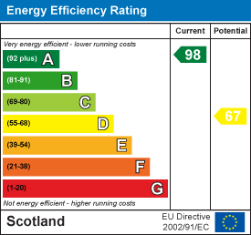 Energy efficiency chart