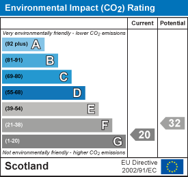 Environmental impact chart