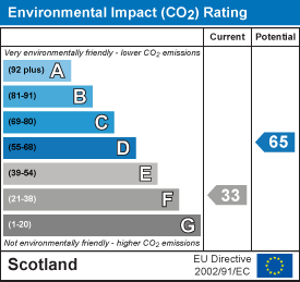 Environmental impact chart