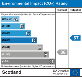 Environmental impact chart