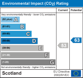 Environmental impact chart