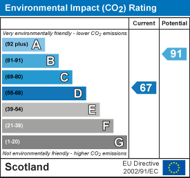 Environmental impact chart