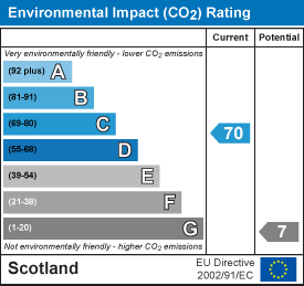 Environmental impact chart