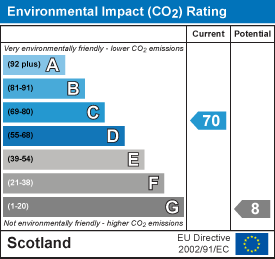 Environmental impact chart